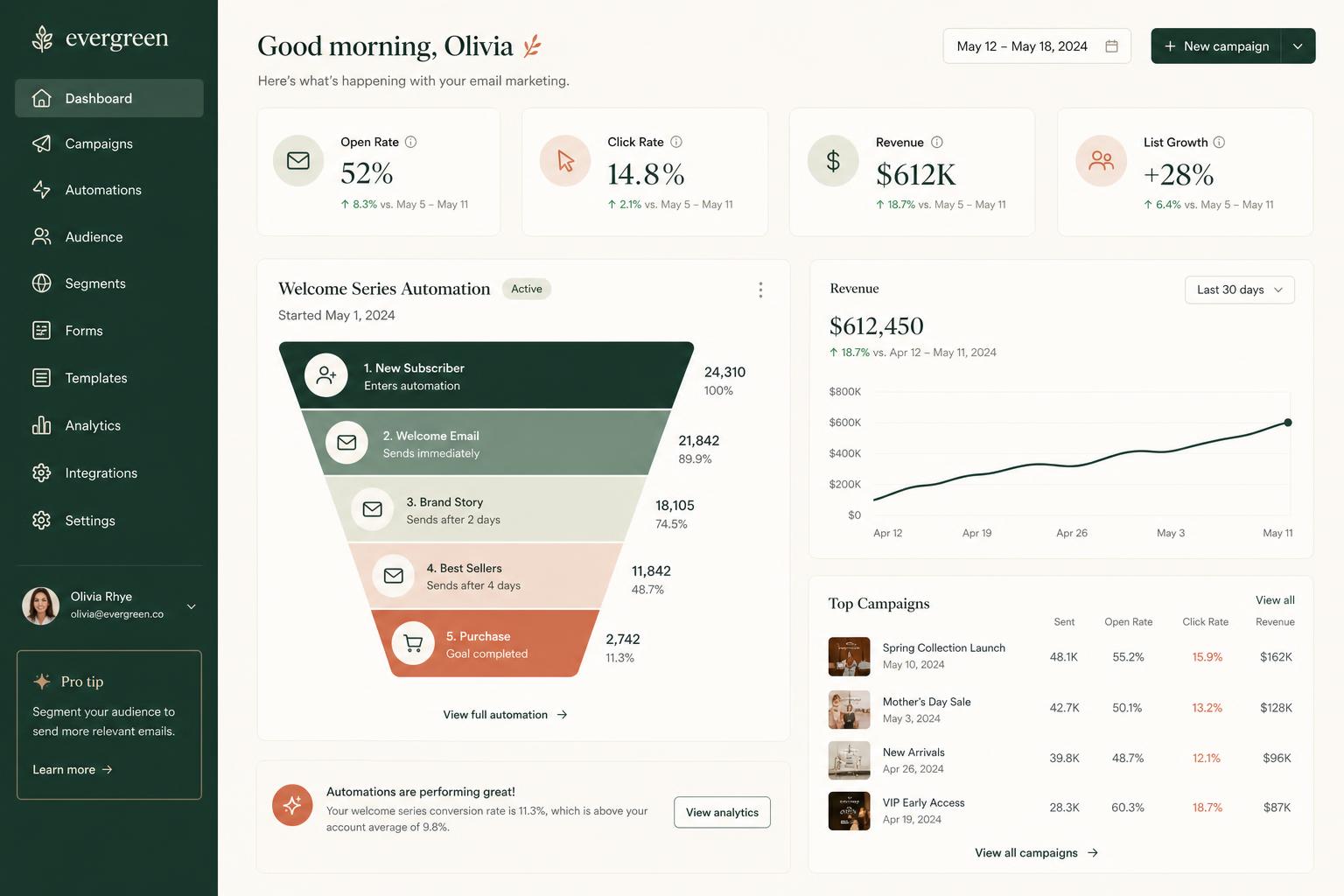 Evergreen — Lifestyle Brand performance dashboard