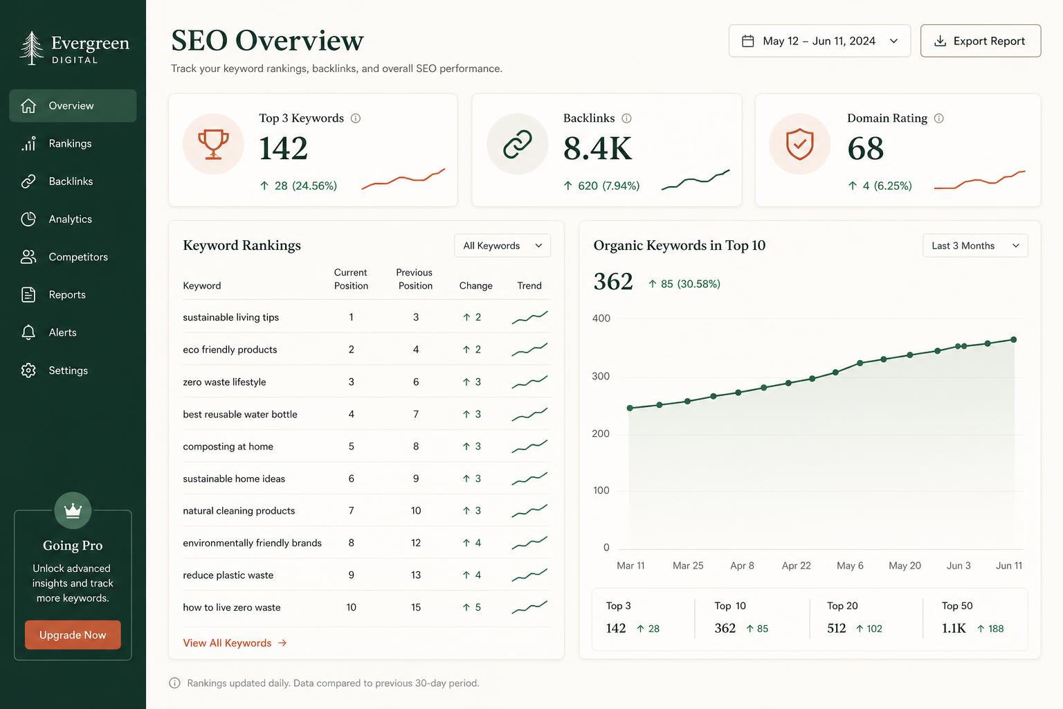 Evergreen Digital — B2B SaaS performance dashboard